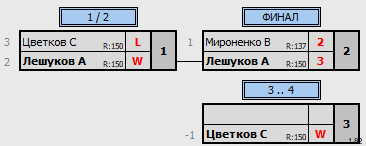 результаты турнира SerpBeginer