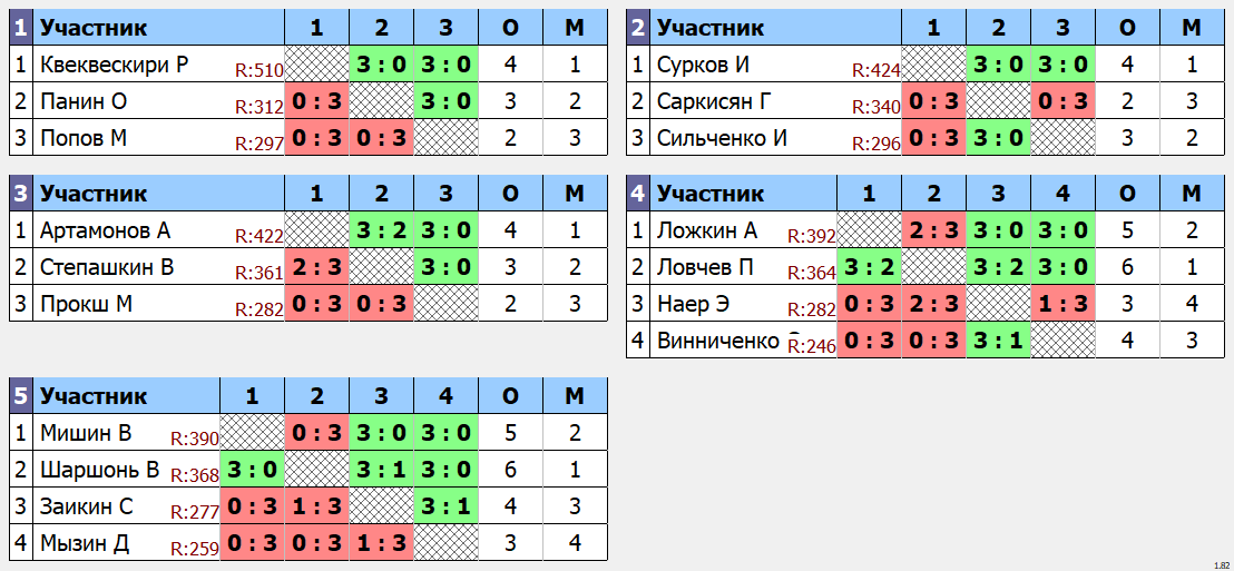 результаты турнира Макс - 444 по понедельникам