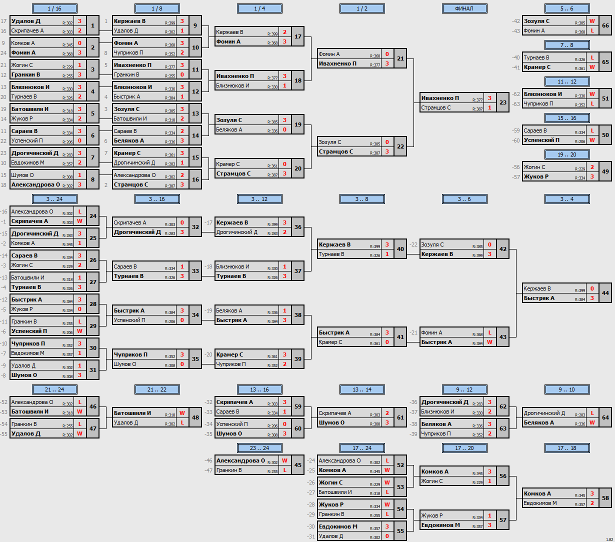 результаты турнира Макс-400 в ТТL-Савеловская