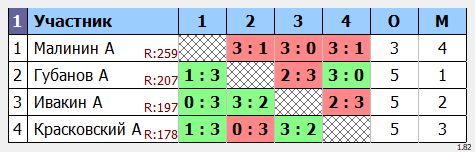 результаты турнира POINT - макс 230