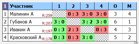 результаты турнира POINT - макс 230