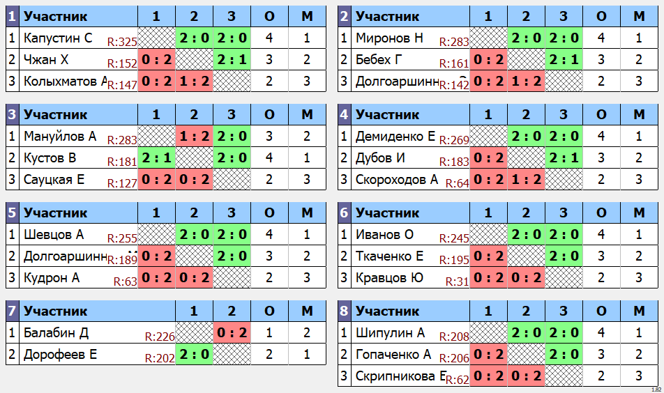 результаты турнира Квартальный кубок Владивостока. Рейтинг до 300. 12 тур.