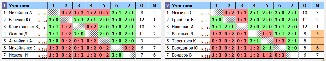 результаты турнира Депо. Вторая лига