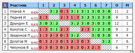 результаты турнира TTLeader на Дмитровке