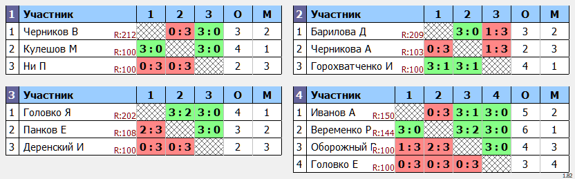 результаты турнира Начинающие. МАКС-250