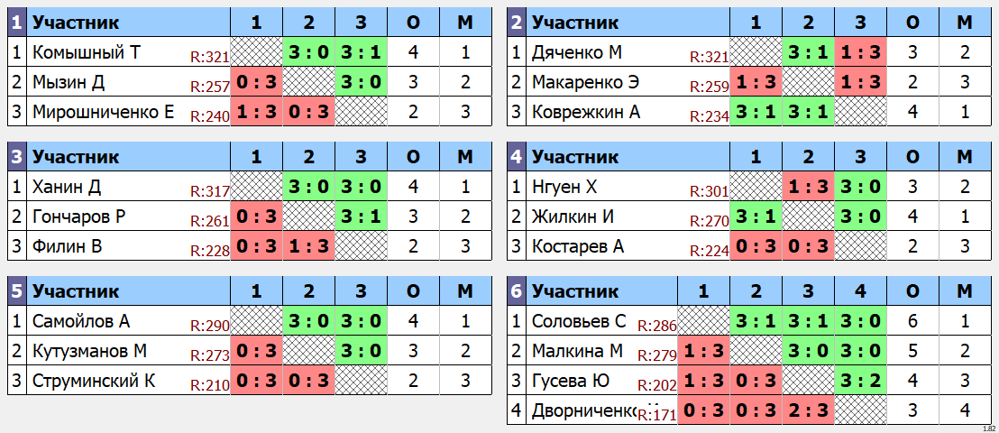 результаты турнира макс 333