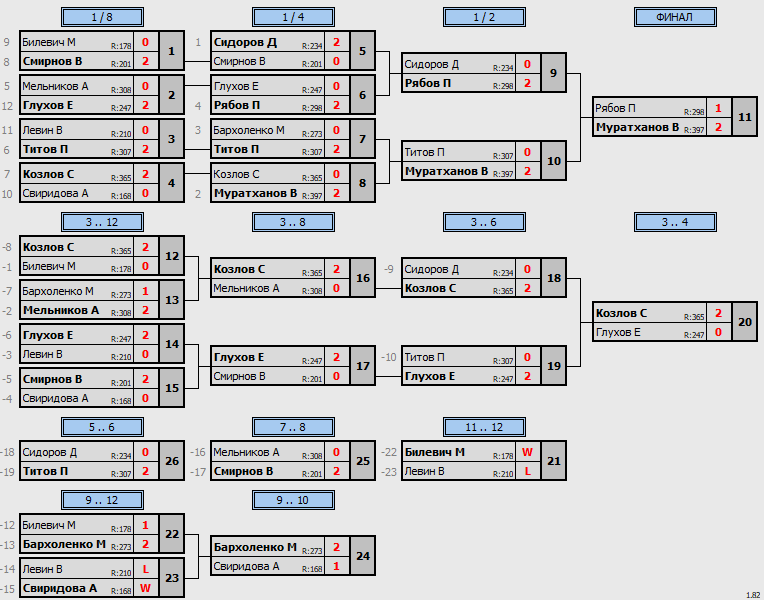 результаты турнира Турнир, посвящённый закрытию 35-го чемпионата ESONT MASTER