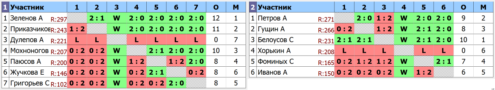 результаты турнира МАХ 300