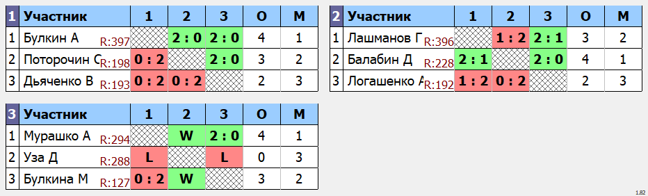 результаты турнира Открытый Вечерний турнир