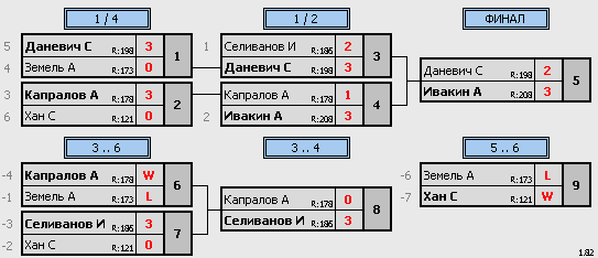 результаты турнира Макс-215, 