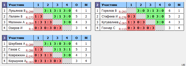 результаты турнира Макс-300 в ТТL-Савеловская 