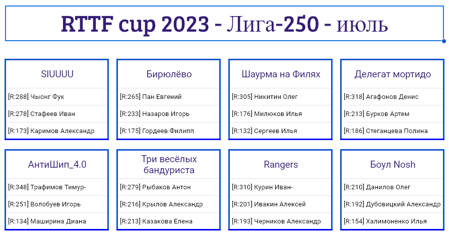 результаты турнира Лига - 250! 5-й тур Кубка RTTF 2023