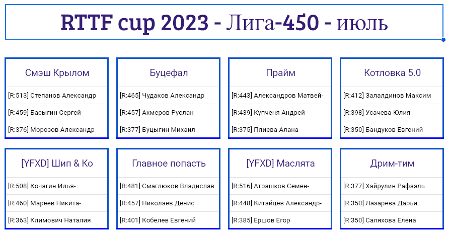 результаты турнира Лига - 450! 5-й тур Кубка RTTF 2023