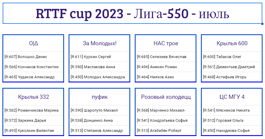 результаты турнира Лига - 550! 5-й тур Кубка RTTF 2023