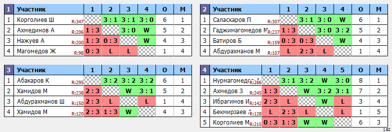 результаты турнира Недельный рейтинговый 