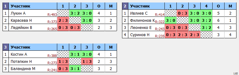 результаты турнира Макс 500