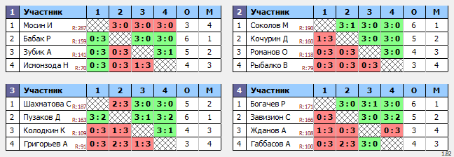 результаты турнира Люблино-190