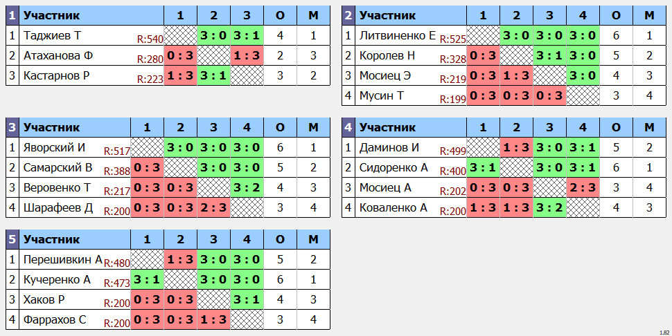 результаты турнира 