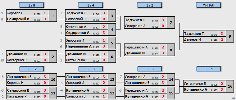 результаты турнира 