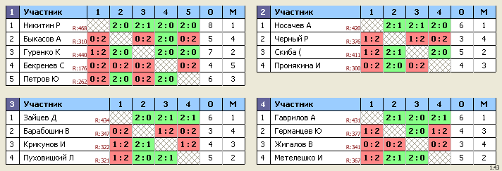 результаты турнира Королев, стадион 