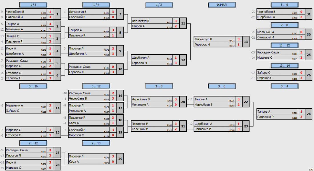результаты турнира Подосинки