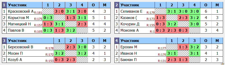 результаты турнира POINT - макс 180