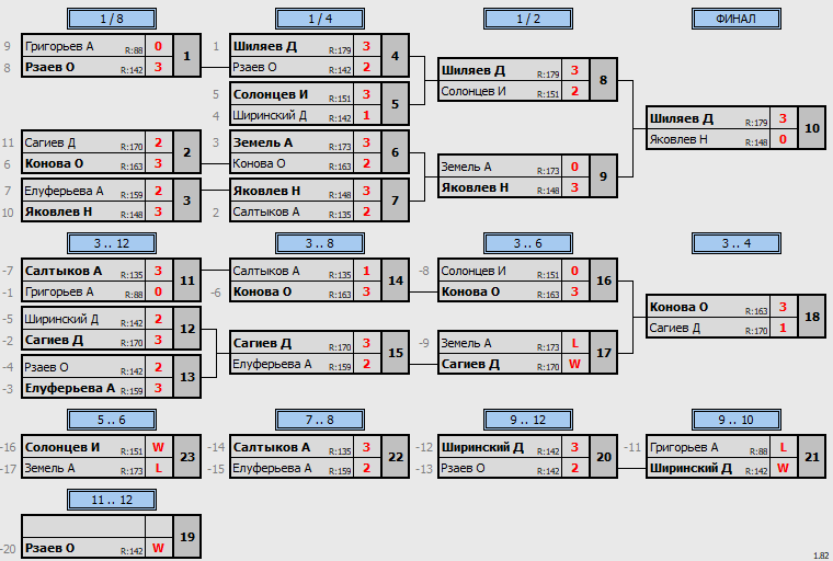 результаты турнира POINT - макс 180