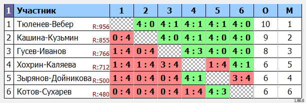 результаты турнира Парный турнир