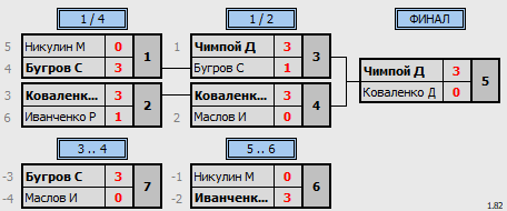 результаты турнира 