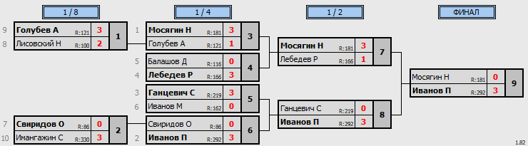 результаты турнира 