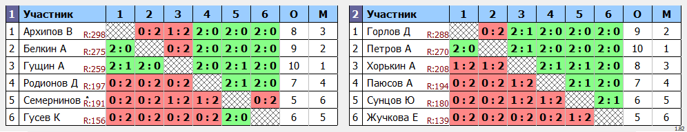 результаты турнира МАХ 300