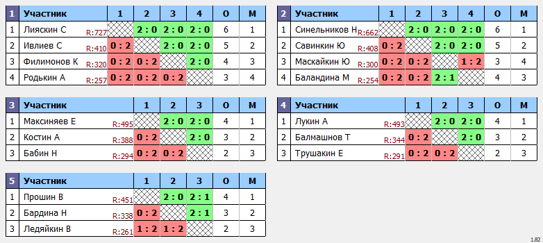 результаты турнира Открытый турнир