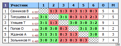 результаты турнира Воскресный