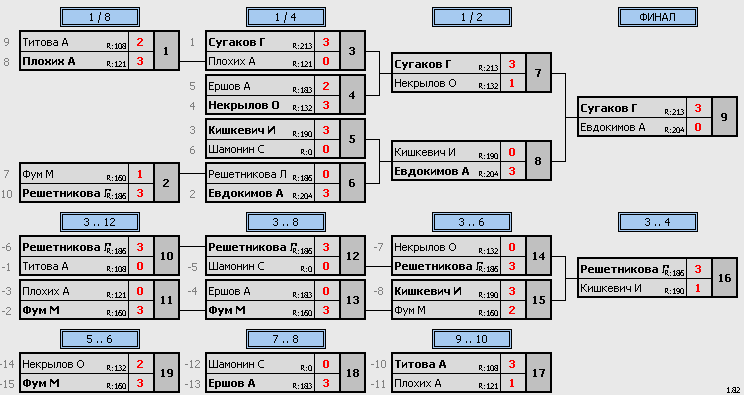 результаты турнира Макс-215, 