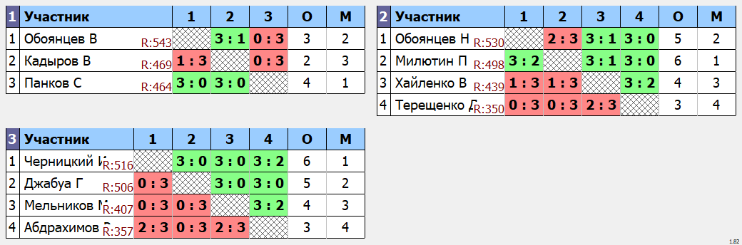 результаты турнира макс 585