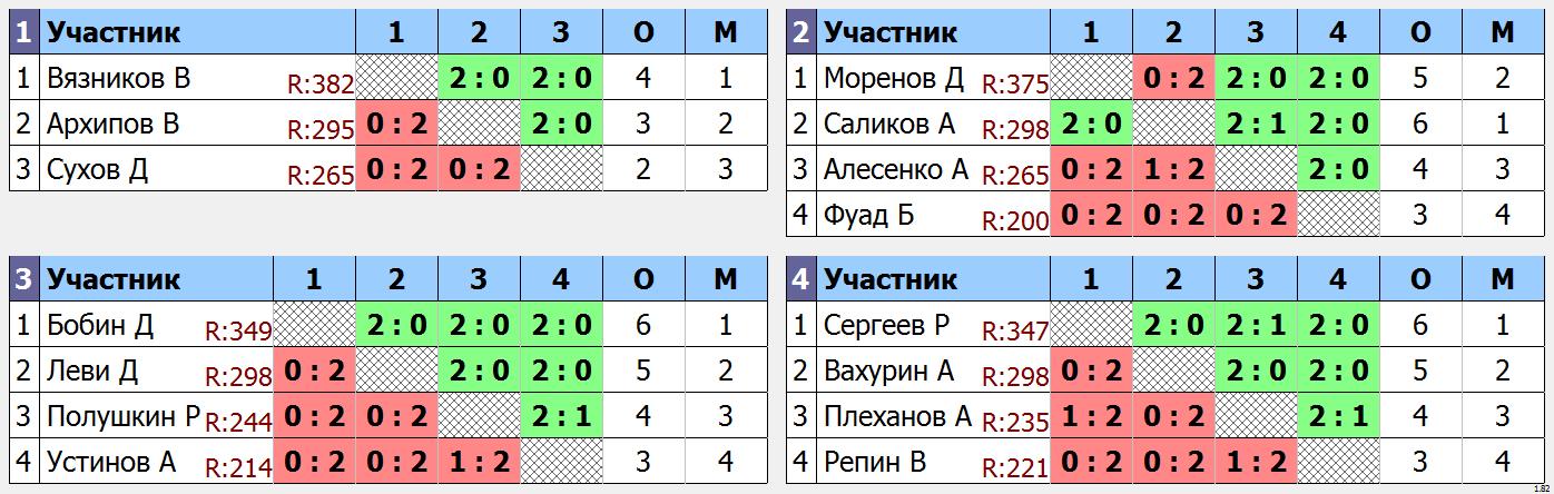 результаты турнира мах 400