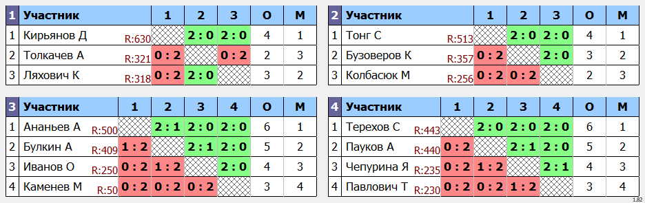 результаты турнира Квартальный кубок Владивостока. 12 тур