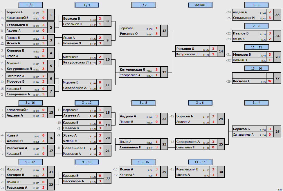 результаты турнира Люблино-150