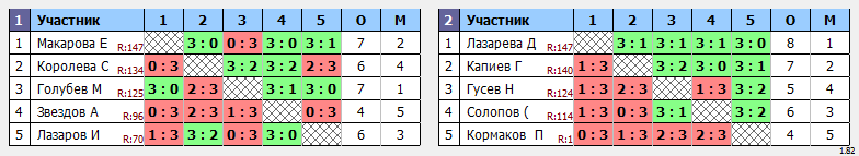 результаты турнира Макс-150 в ТТL-Савеловская 