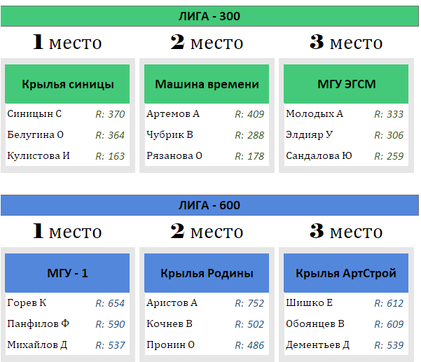 Rttf. РТТФ ру турниры лайф. Рейтинг RTTF. Слив команды RTTF.